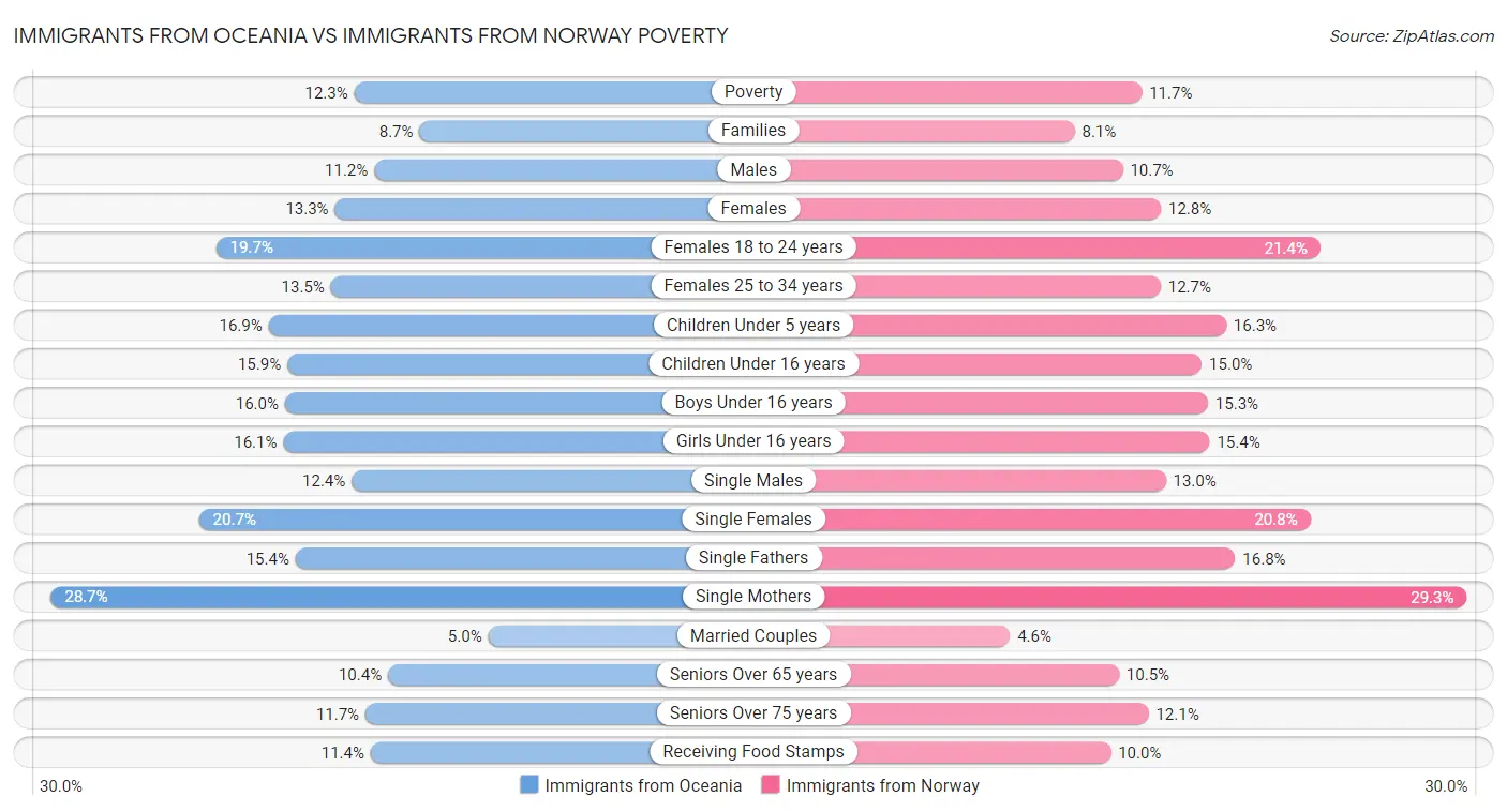 Immigrants from Oceania vs Immigrants from Norway Poverty
