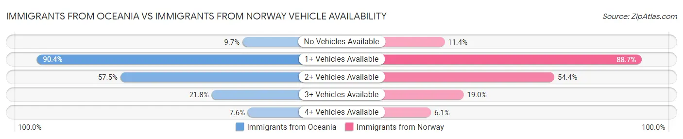 Immigrants from Oceania vs Immigrants from Norway Vehicle Availability