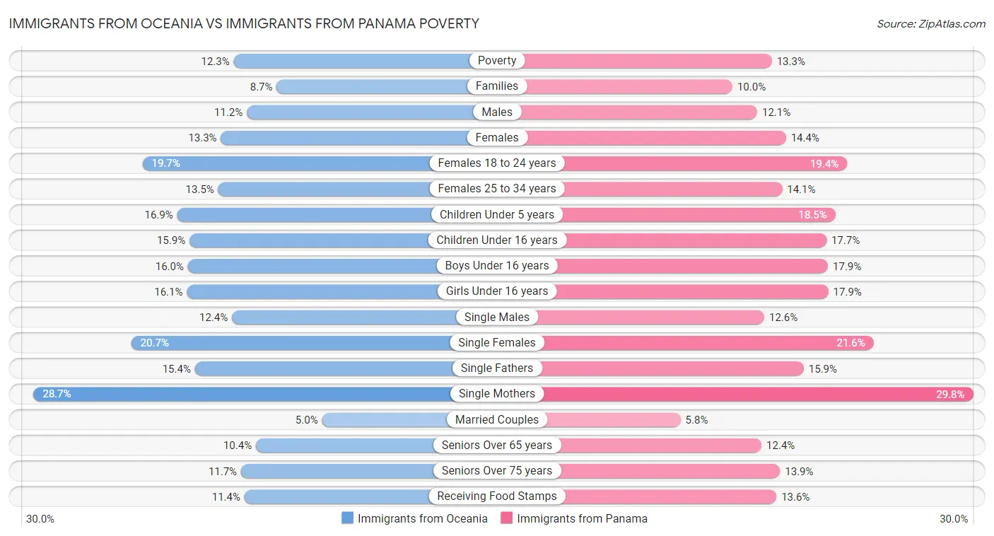 Immigrants from Oceania vs Immigrants from Panama Poverty