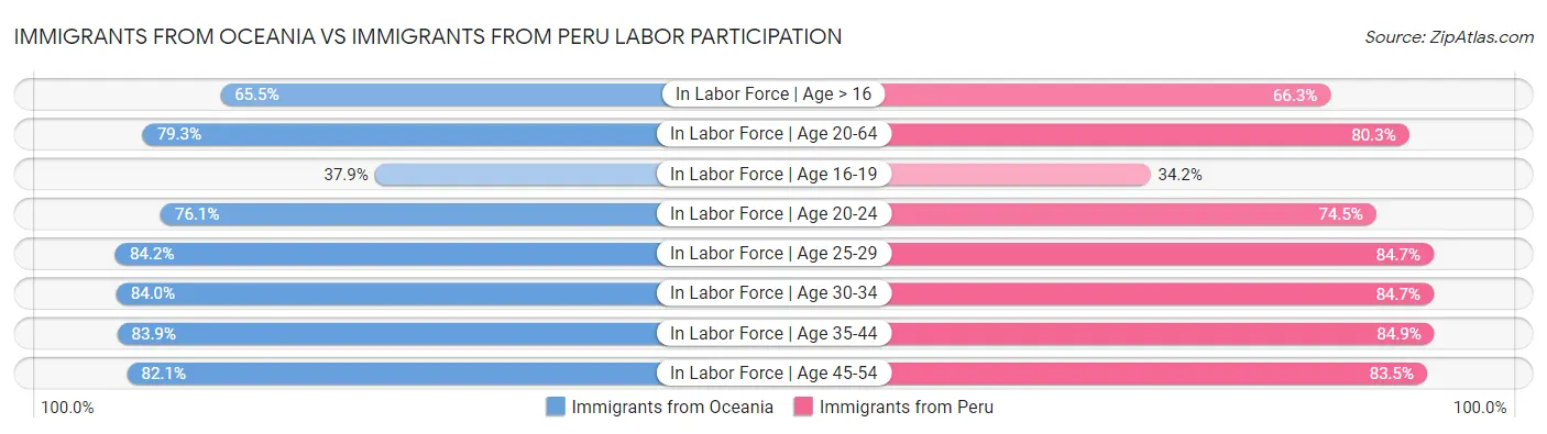 Immigrants from Oceania vs Immigrants from Peru Labor Participation