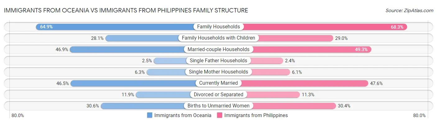 Immigrants from Oceania vs Immigrants from Philippines Family Structure