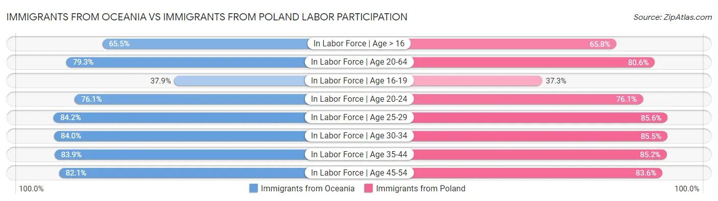 Immigrants from Oceania vs Immigrants from Poland Labor Participation