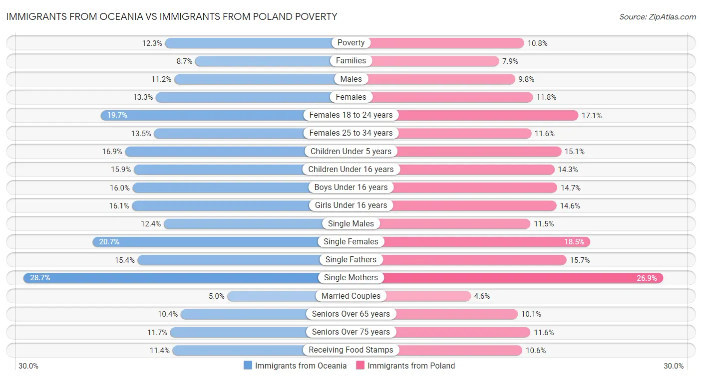 Immigrants from Oceania vs Immigrants from Poland Poverty