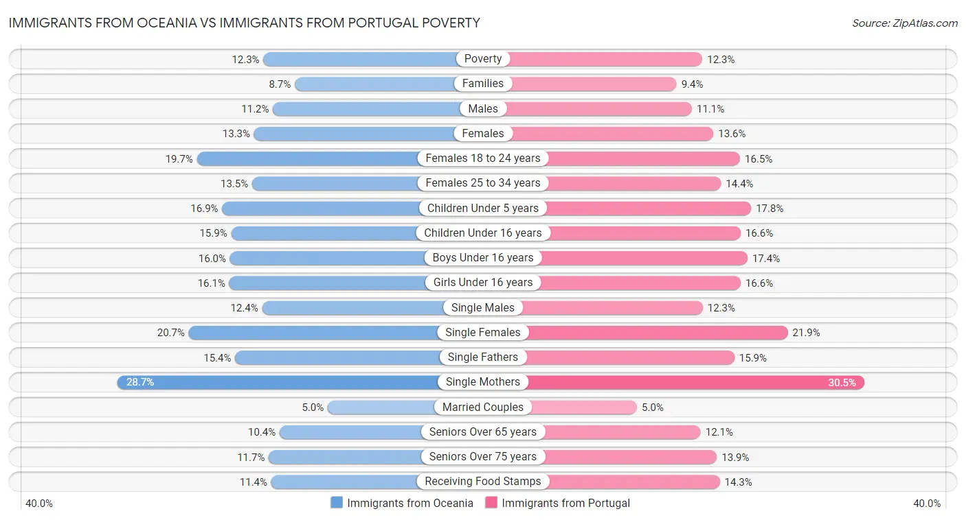 Immigrants from Oceania vs Immigrants from Portugal Poverty