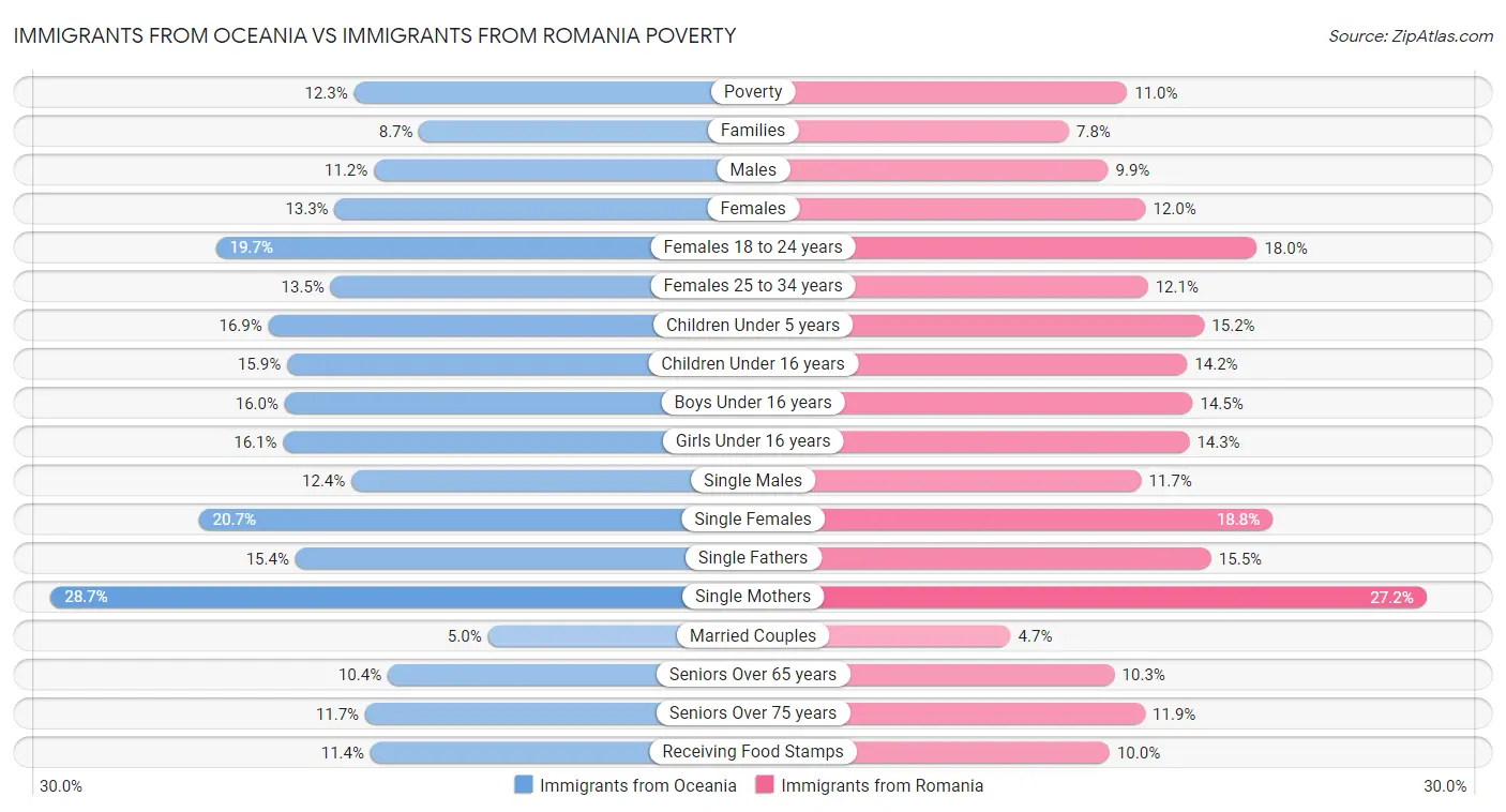 Immigrants from Oceania vs Immigrants from Romania Poverty