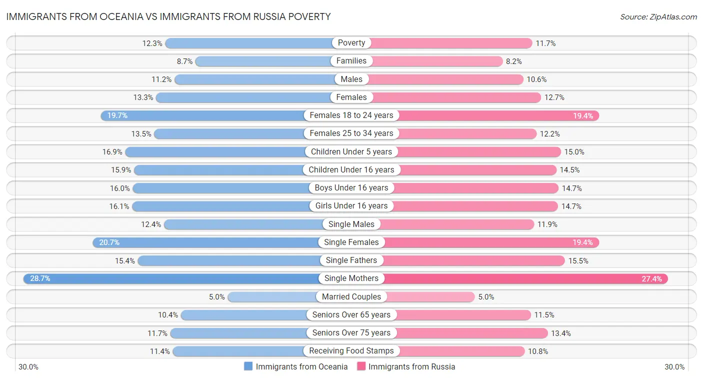 Immigrants from Oceania vs Immigrants from Russia Poverty