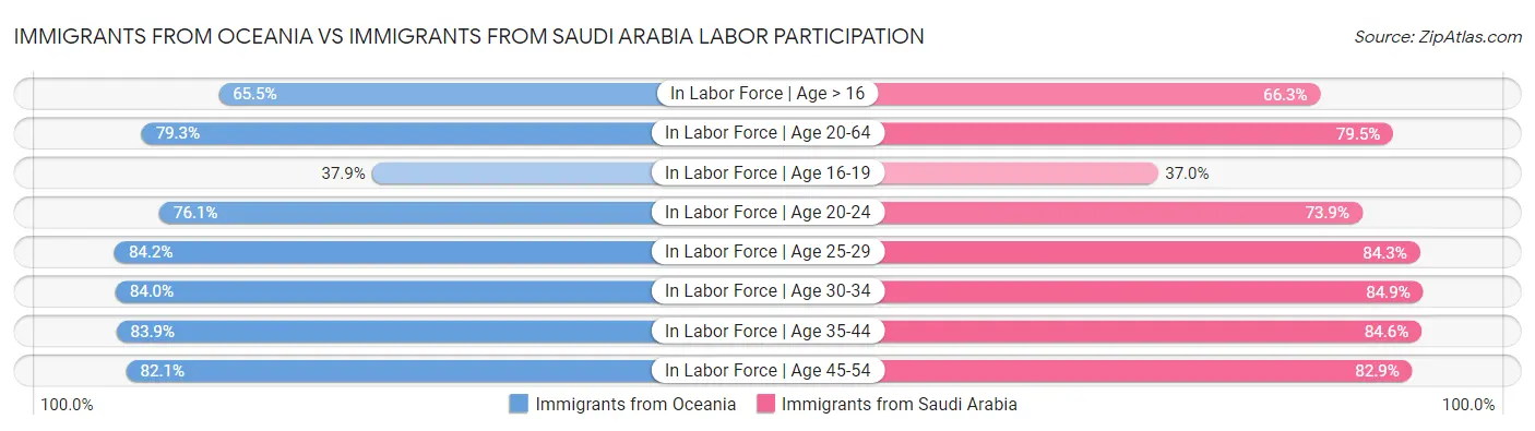 Immigrants from Oceania vs Immigrants from Saudi Arabia Labor Participation