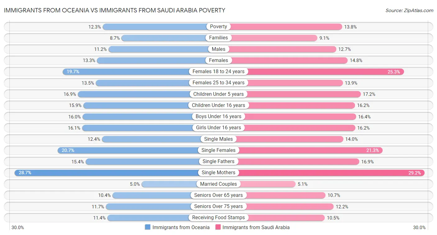 Immigrants from Oceania vs Immigrants from Saudi Arabia Poverty