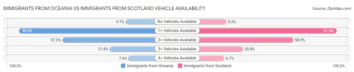 Immigrants from Oceania vs Immigrants from Scotland Vehicle Availability