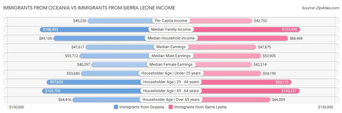Immigrants from Oceania vs Immigrants from Sierra Leone Income