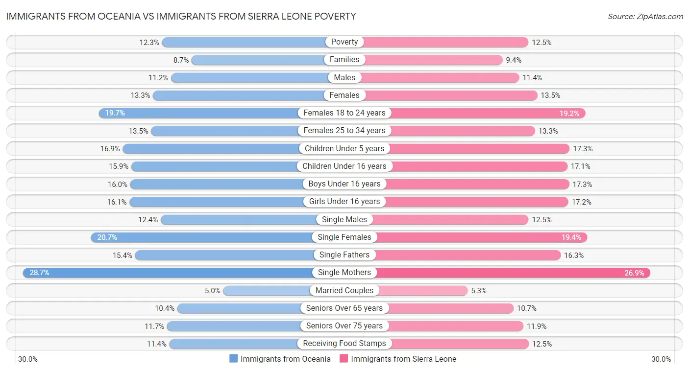 Immigrants from Oceania vs Immigrants from Sierra Leone Poverty