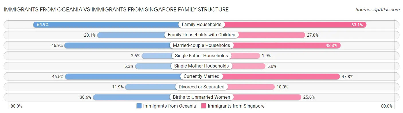 Immigrants from Oceania vs Immigrants from Singapore Family Structure