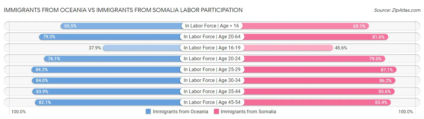 Immigrants from Oceania vs Immigrants from Somalia Labor Participation