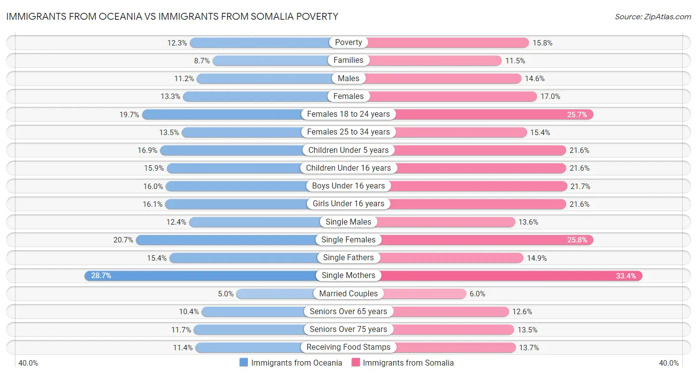 Immigrants from Oceania vs Immigrants from Somalia Poverty