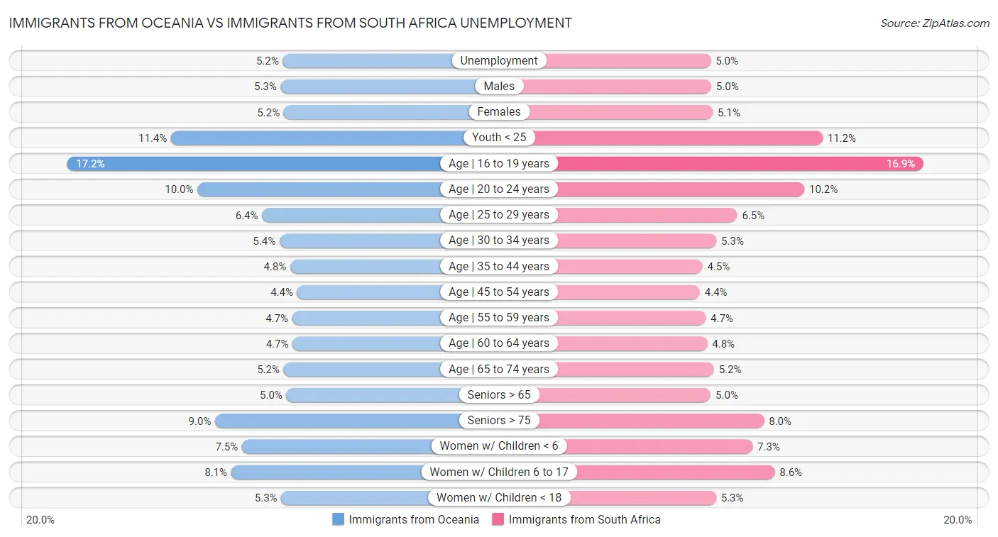 Immigrants from Oceania vs Immigrants from South Africa Unemployment