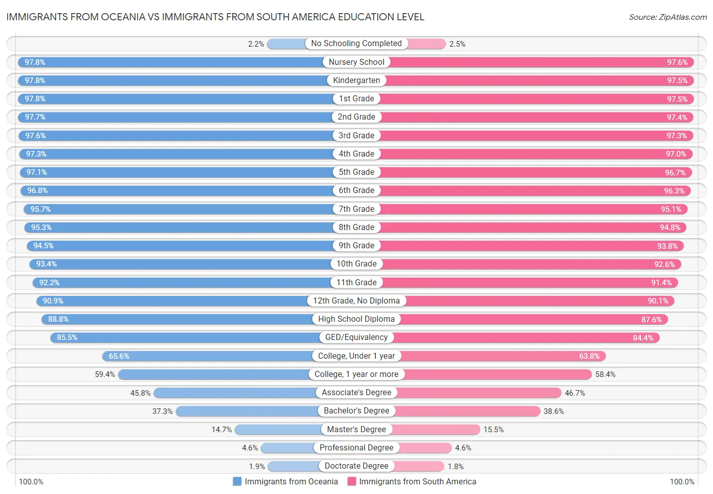 Immigrants from Oceania vs Immigrants from South America Education Level
