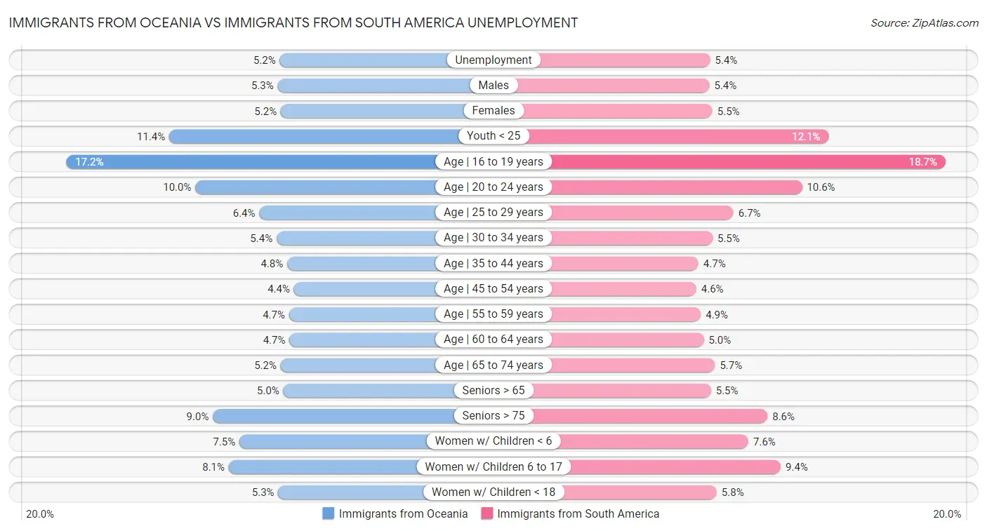Immigrants from Oceania vs Immigrants from South America Unemployment
