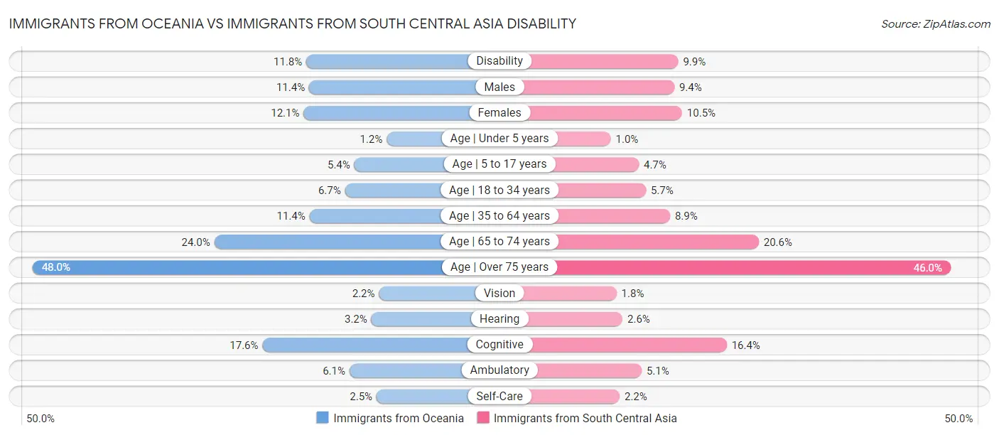 Immigrants from Oceania vs Immigrants from South Central Asia Disability