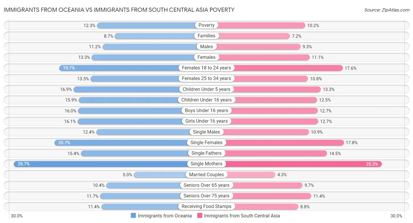 Immigrants from Oceania vs Immigrants from South Central Asia Poverty