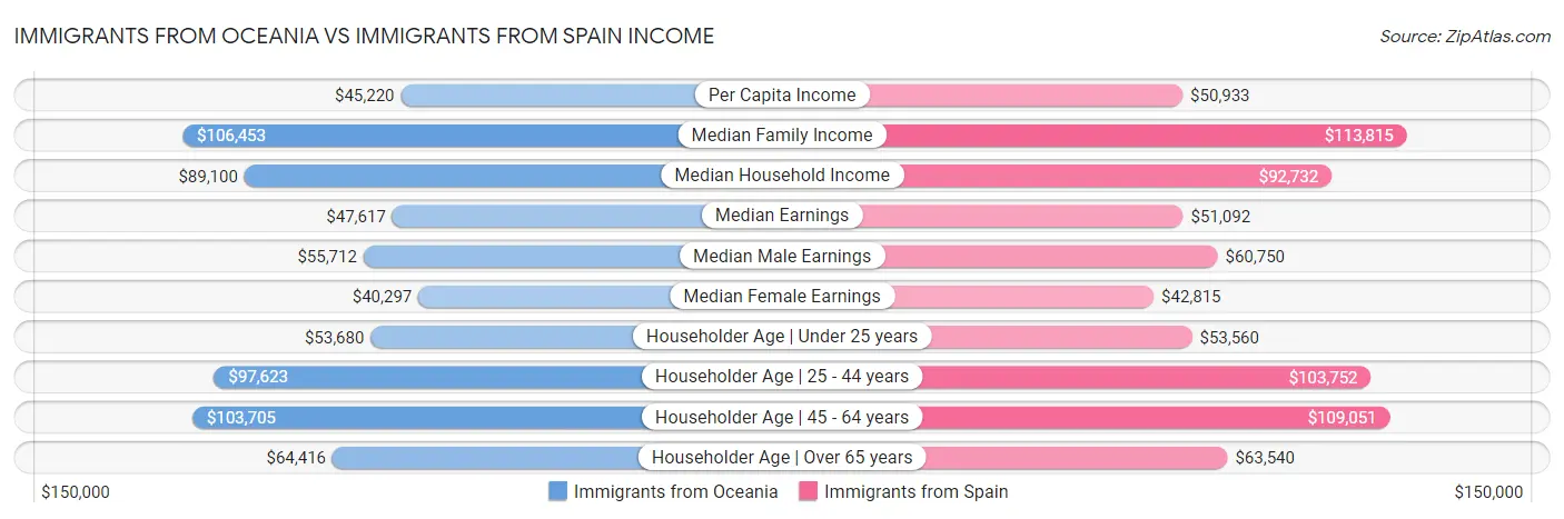 Immigrants from Oceania vs Immigrants from Spain Income