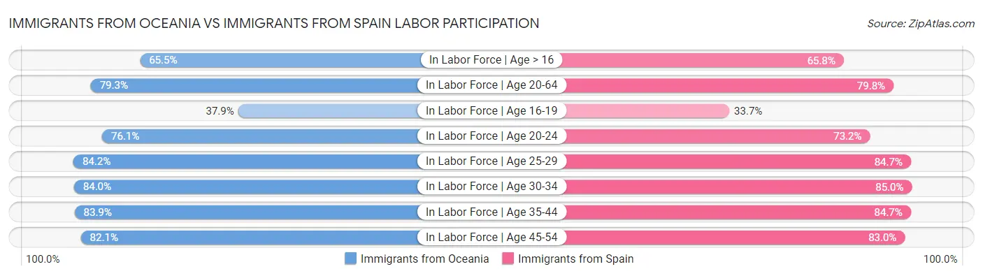 Immigrants from Oceania vs Immigrants from Spain Labor Participation