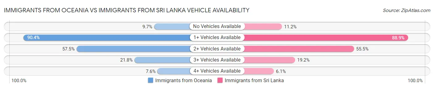 Immigrants from Oceania vs Immigrants from Sri Lanka Vehicle Availability