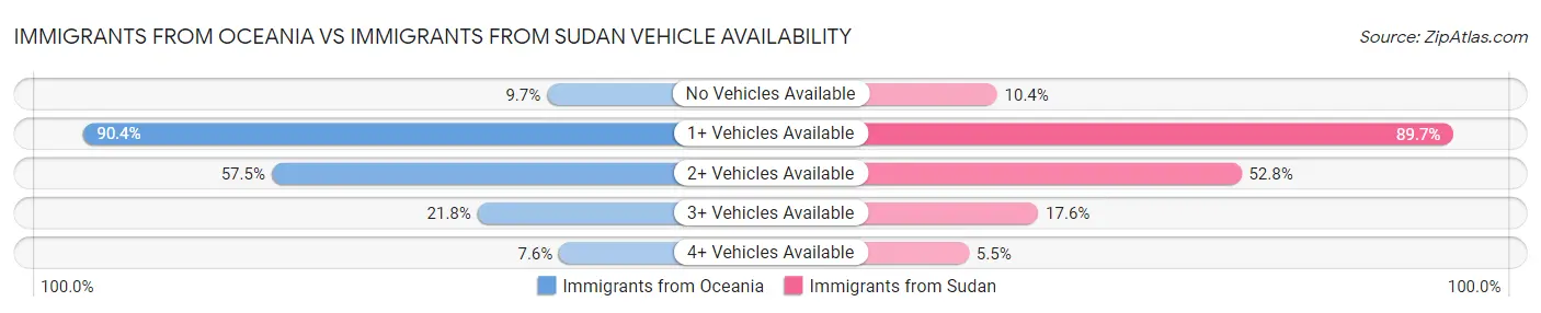 Immigrants from Oceania vs Immigrants from Sudan Vehicle Availability