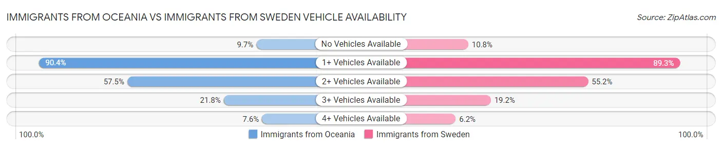 Immigrants from Oceania vs Immigrants from Sweden Vehicle Availability