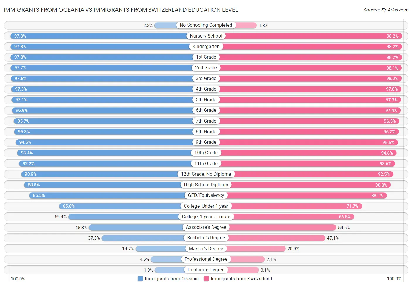 Immigrants from Oceania vs Immigrants from Switzerland Education Level