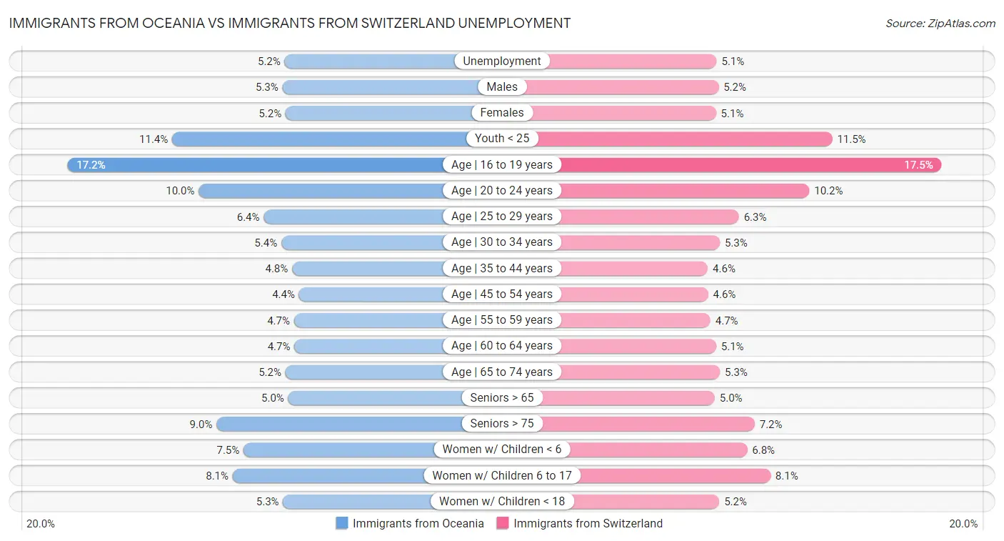 Immigrants from Oceania vs Immigrants from Switzerland Unemployment