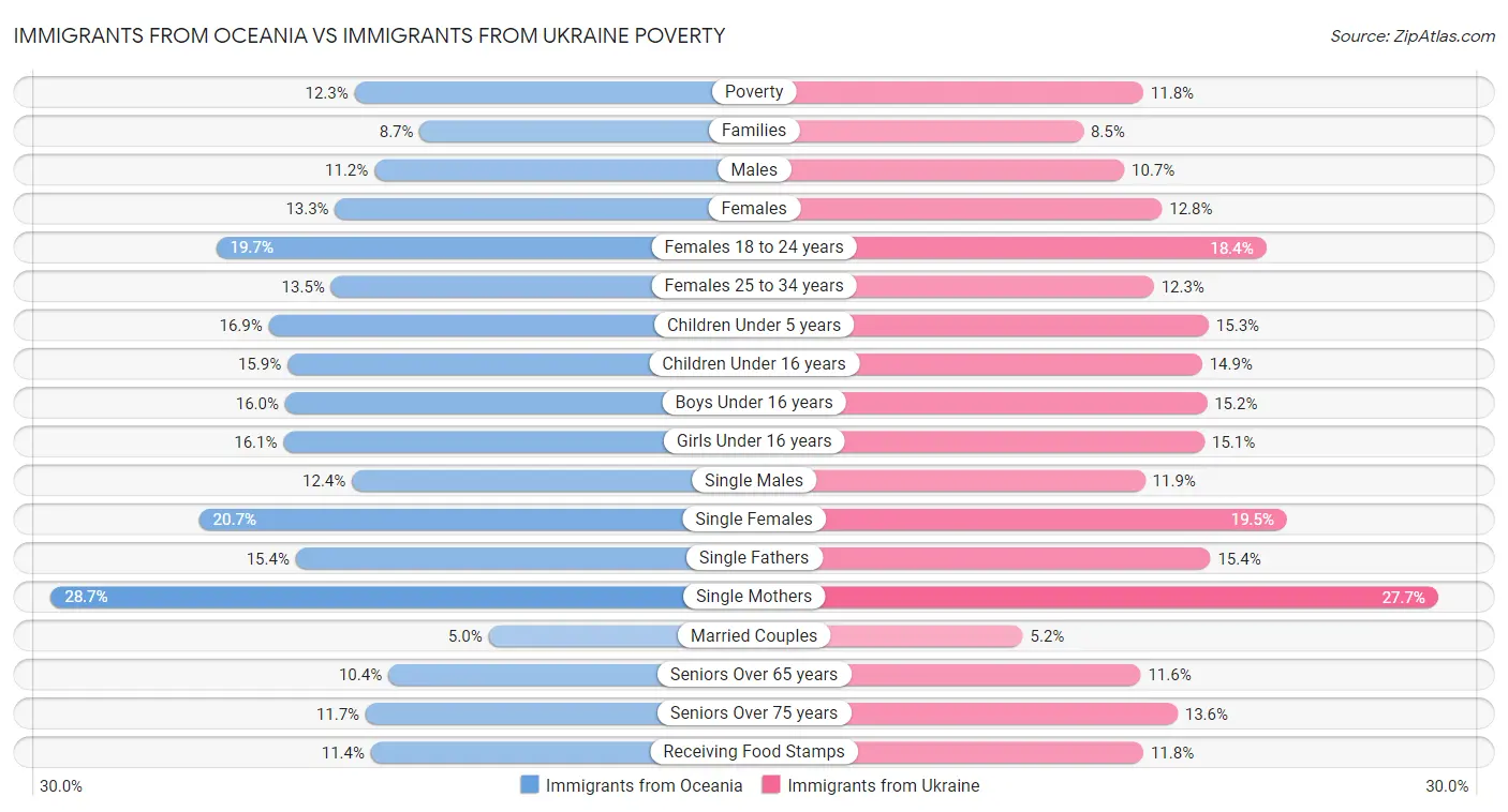 Immigrants from Oceania vs Immigrants from Ukraine Poverty