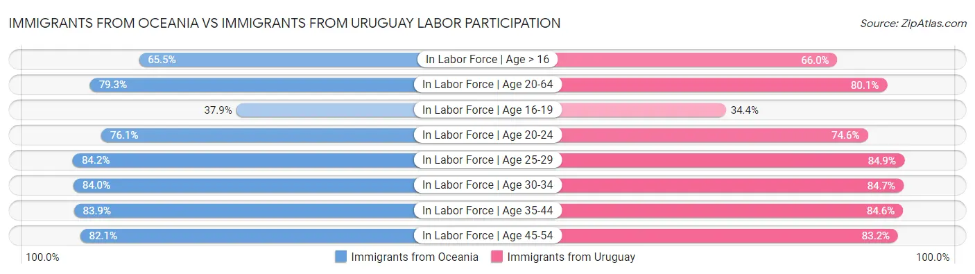 Immigrants from Oceania vs Immigrants from Uruguay Labor Participation