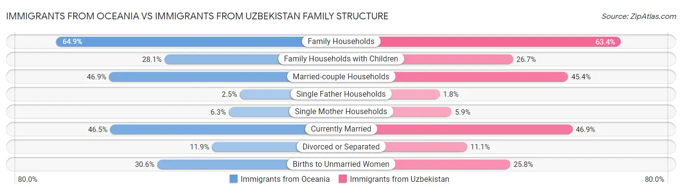 Immigrants from Oceania vs Immigrants from Uzbekistan Family Structure