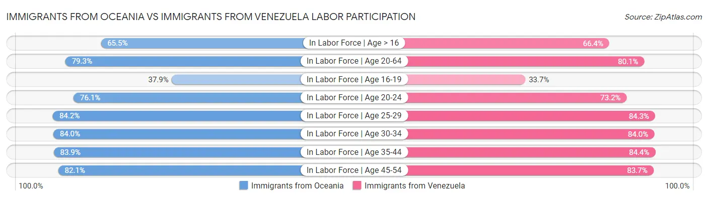 Immigrants from Oceania vs Immigrants from Venezuela Labor Participation
