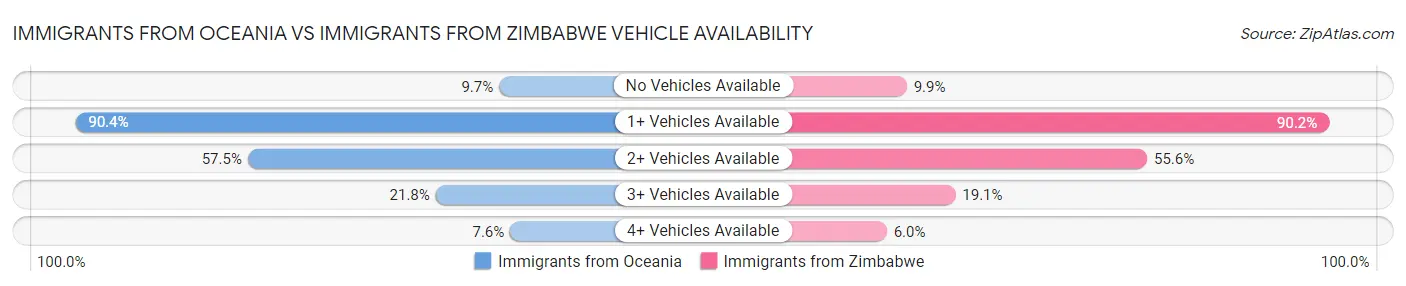 Immigrants from Oceania vs Immigrants from Zimbabwe Vehicle Availability