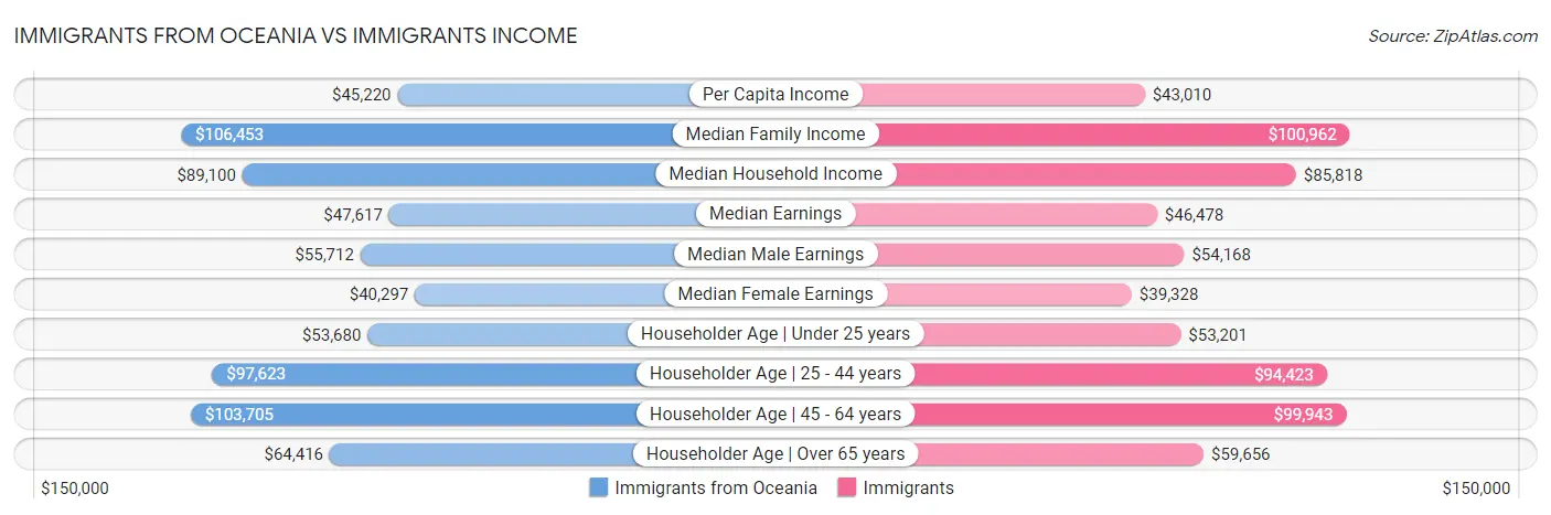 Immigrants from Oceania vs Immigrants Income