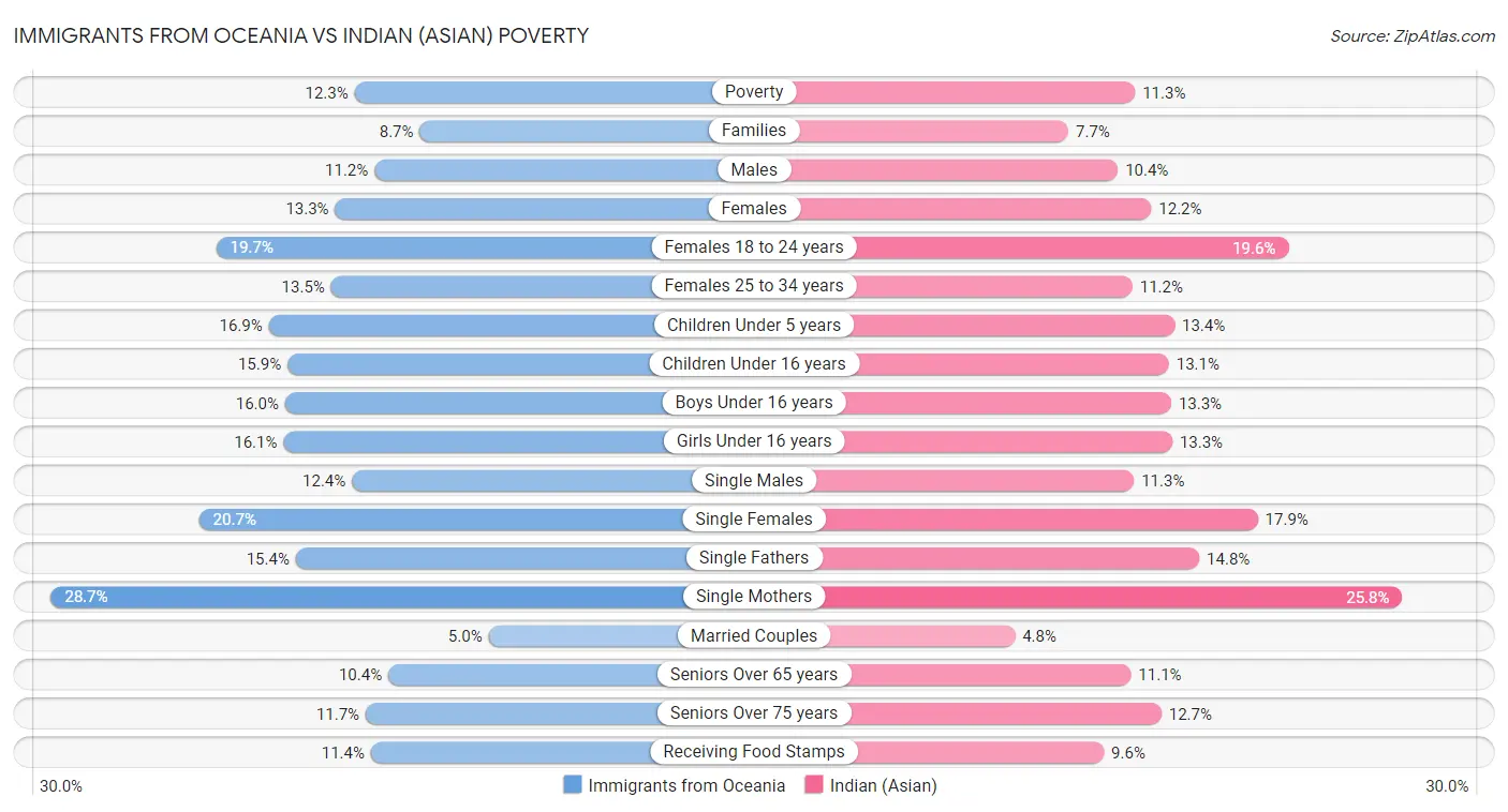 Immigrants from Oceania vs Indian (Asian) Poverty