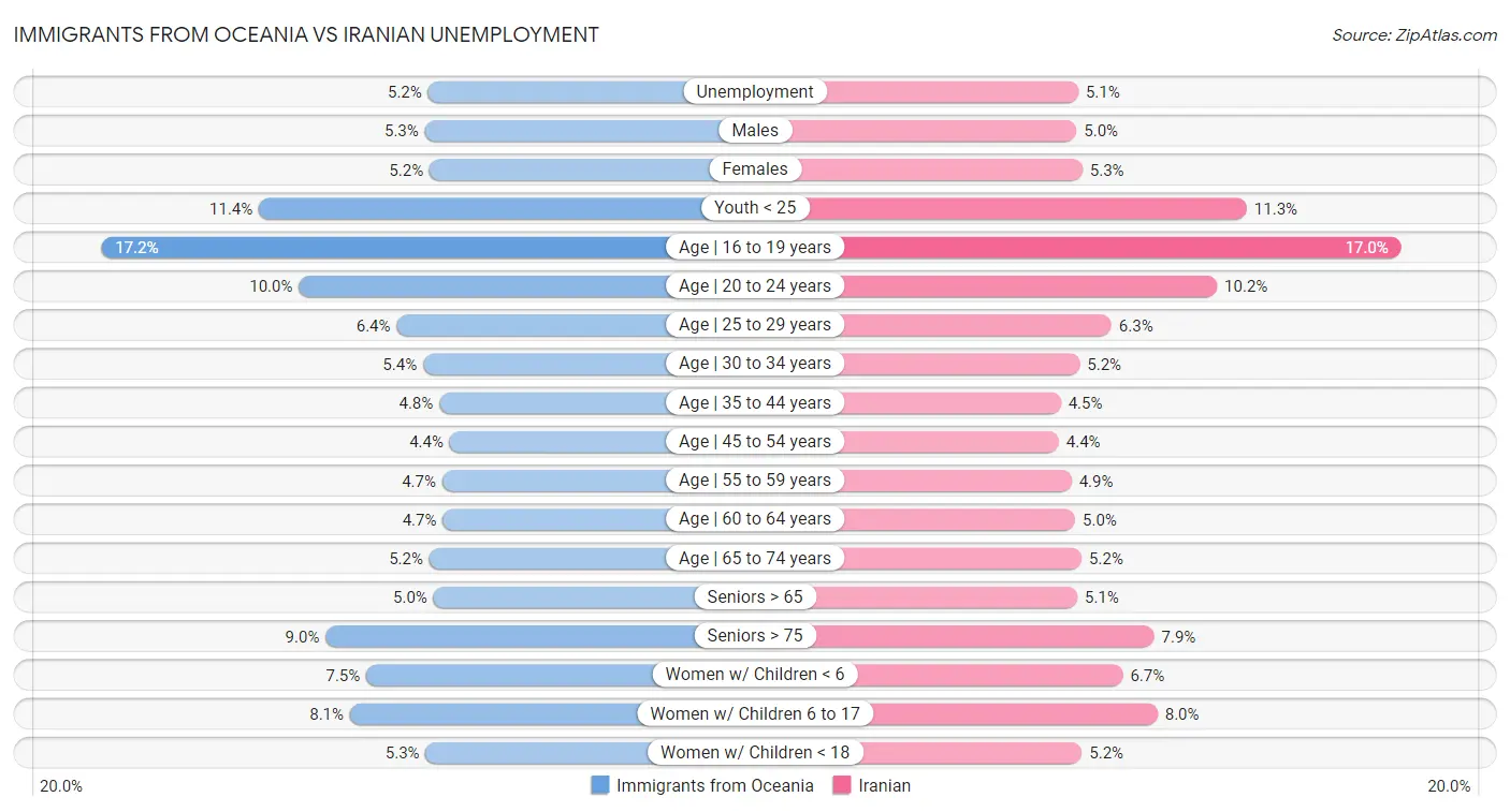 Immigrants from Oceania vs Iranian Unemployment