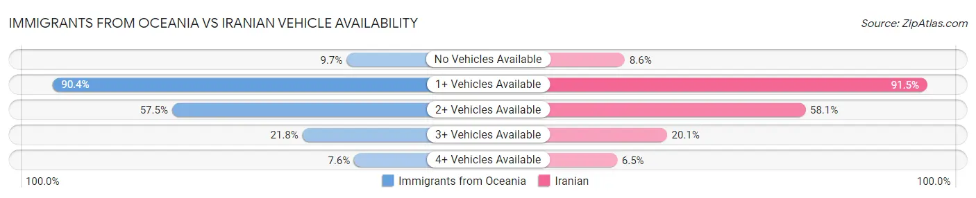 Immigrants from Oceania vs Iranian Vehicle Availability