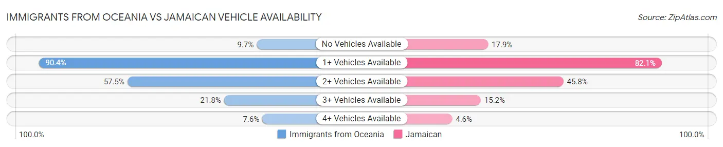 Immigrants from Oceania vs Jamaican Vehicle Availability