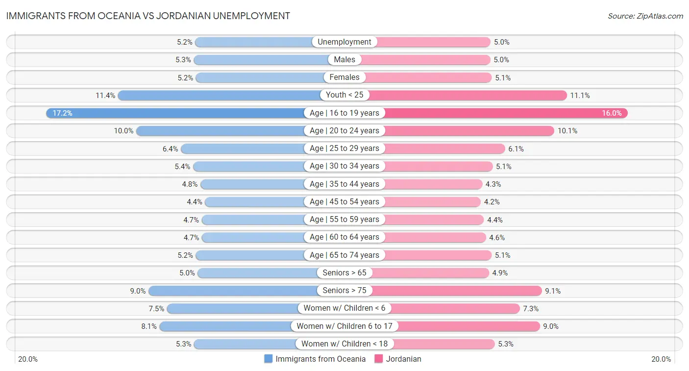Immigrants from Oceania vs Jordanian Unemployment