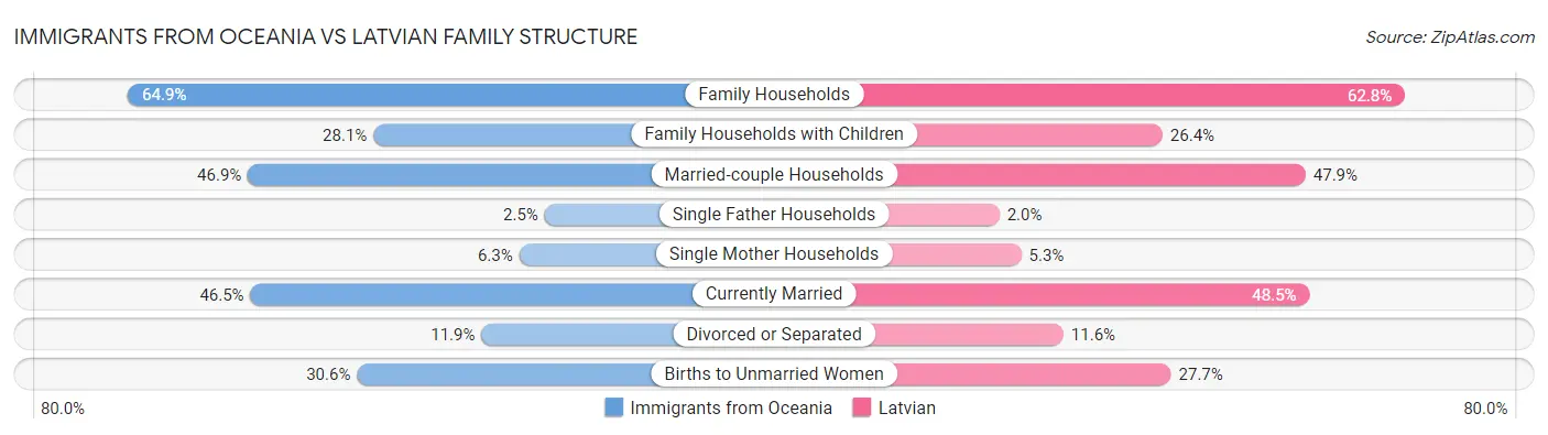 Immigrants from Oceania vs Latvian Family Structure