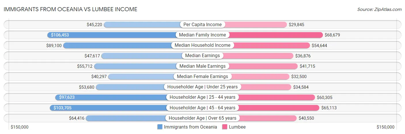 Immigrants from Oceania vs Lumbee Income