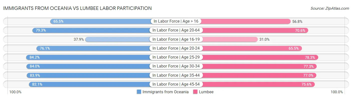 Immigrants from Oceania vs Lumbee Labor Participation