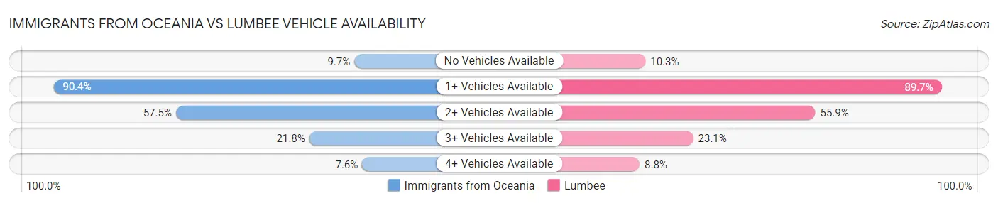 Immigrants from Oceania vs Lumbee Vehicle Availability