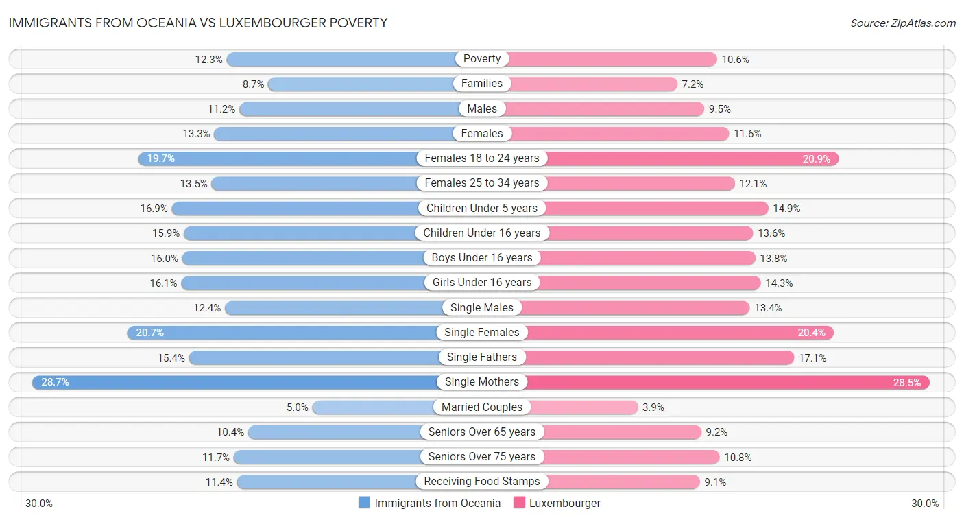 Immigrants from Oceania vs Luxembourger Poverty