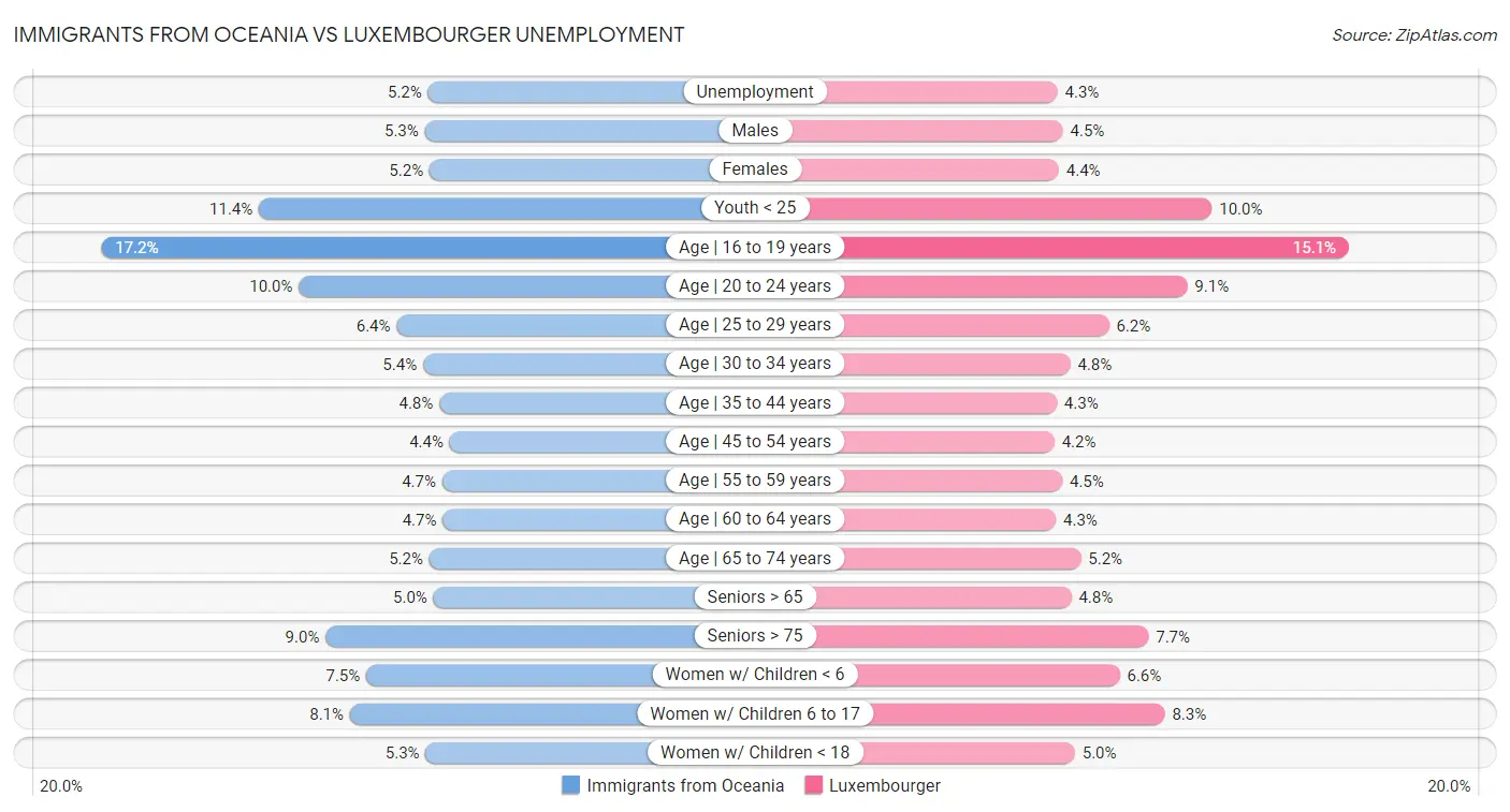 Immigrants from Oceania vs Luxembourger Unemployment