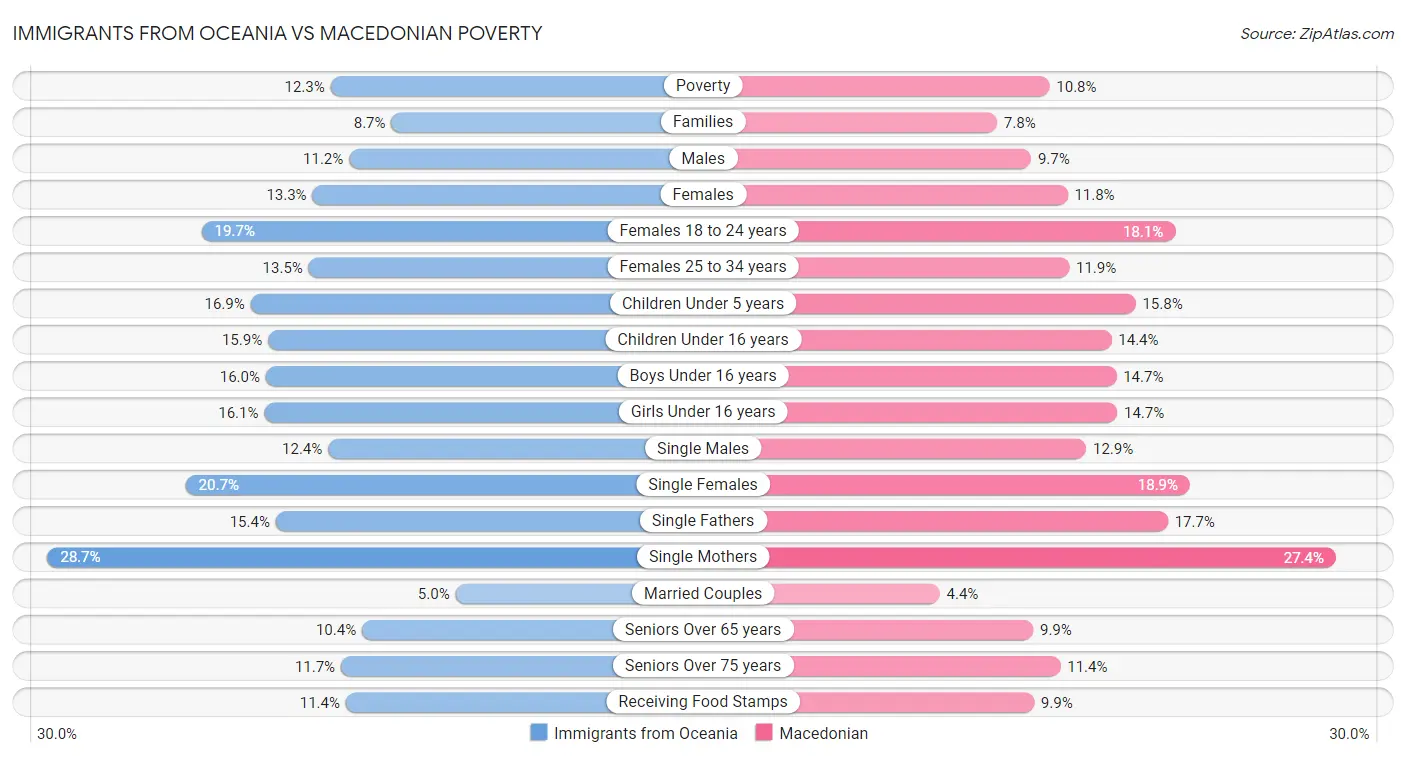 Immigrants from Oceania vs Macedonian Poverty