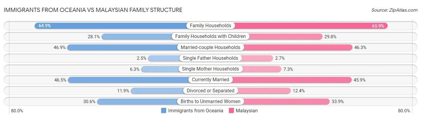Immigrants from Oceania vs Malaysian Family Structure