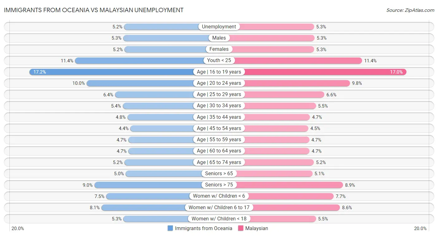 Immigrants from Oceania vs Malaysian Unemployment